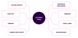 AI code generators guide for executives & c-suite