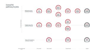 The CompTIA Career Pathways