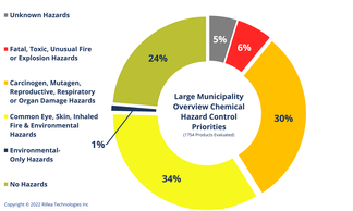 Chemical Hazards Audit for Upper Tier Municipality