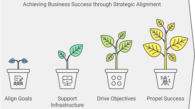 The Importance of Business and IT Strategy