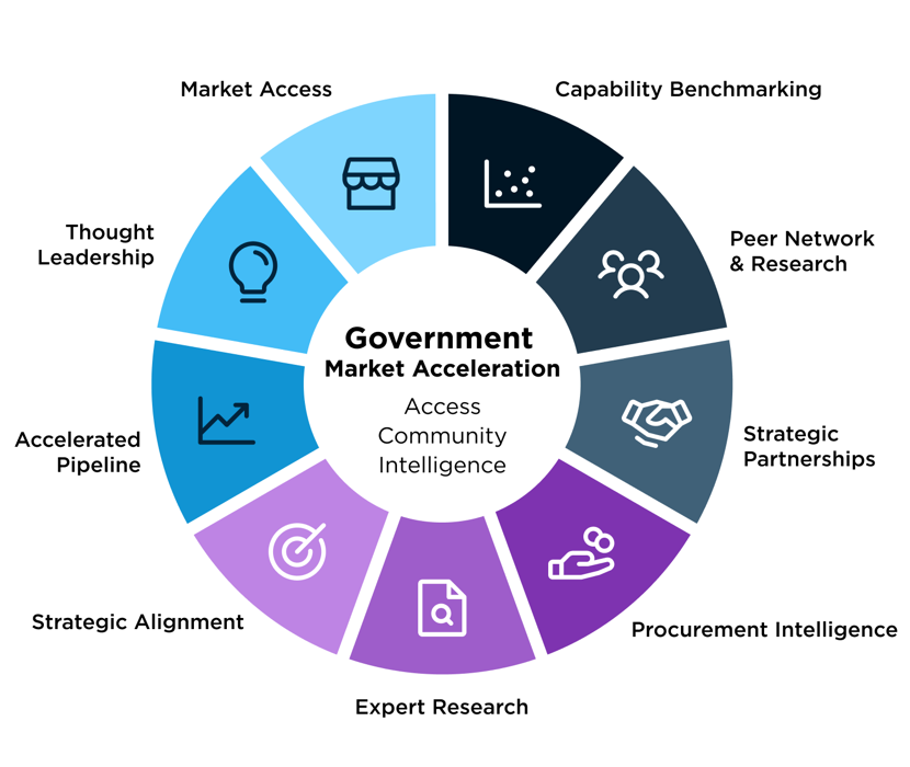 Government Market Acceleration wheel centred on access, community and intelligence, with segments for market access, thought leadership, accelerated pipeline, strategic alignment, expert research, procurement intelligence, strategic partnerships, peer network & research, and capability benchmarking