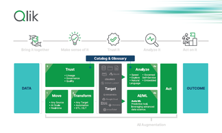 Qlik's End-to-End Data Platform