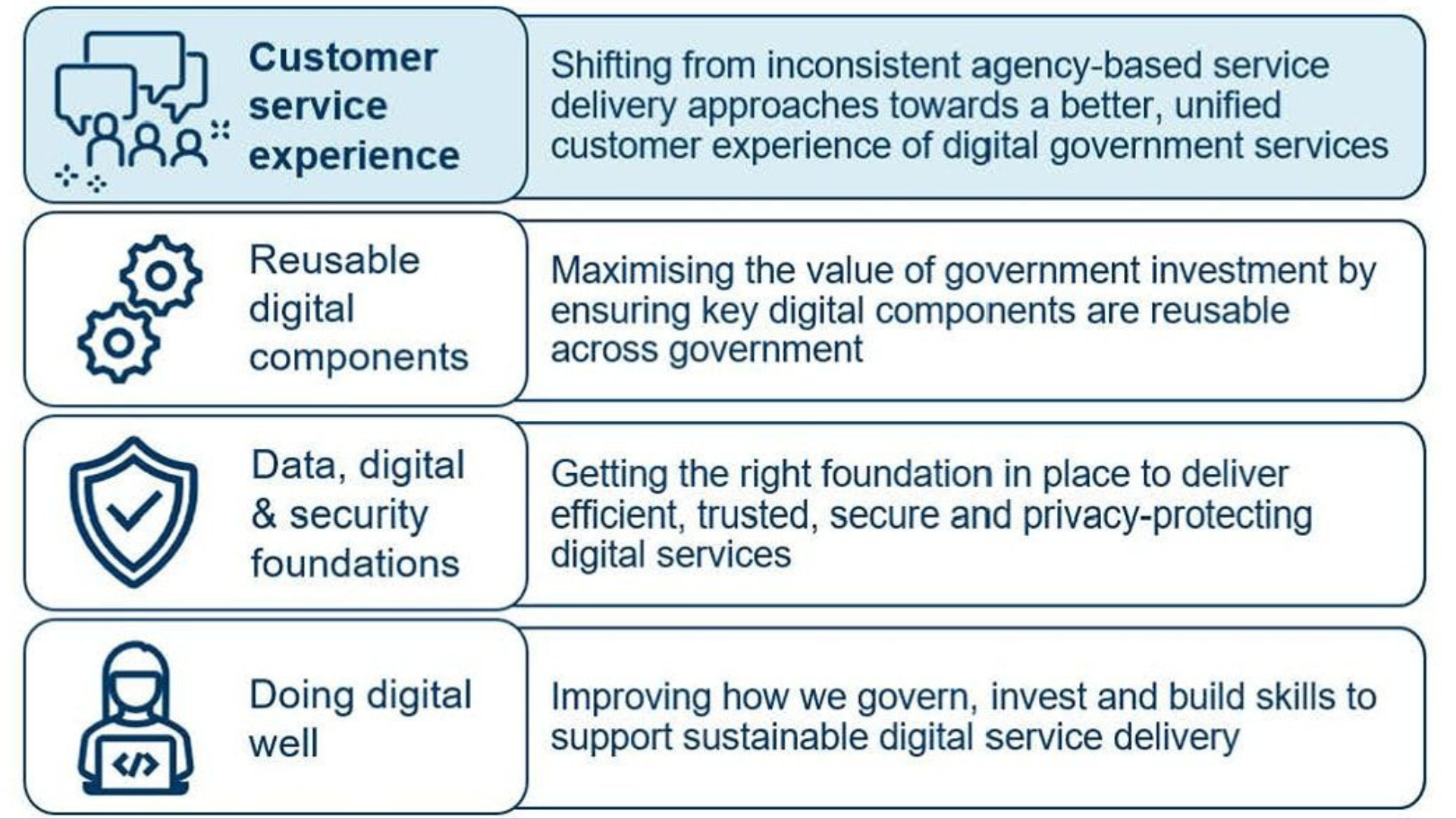 New Zealand’s Service Modernisation Roadmap: A Unified Approach to Digital Government