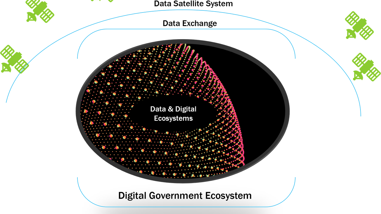 Data Satellite System for Observability and Navigation of Data in Digital Government Ecosystems