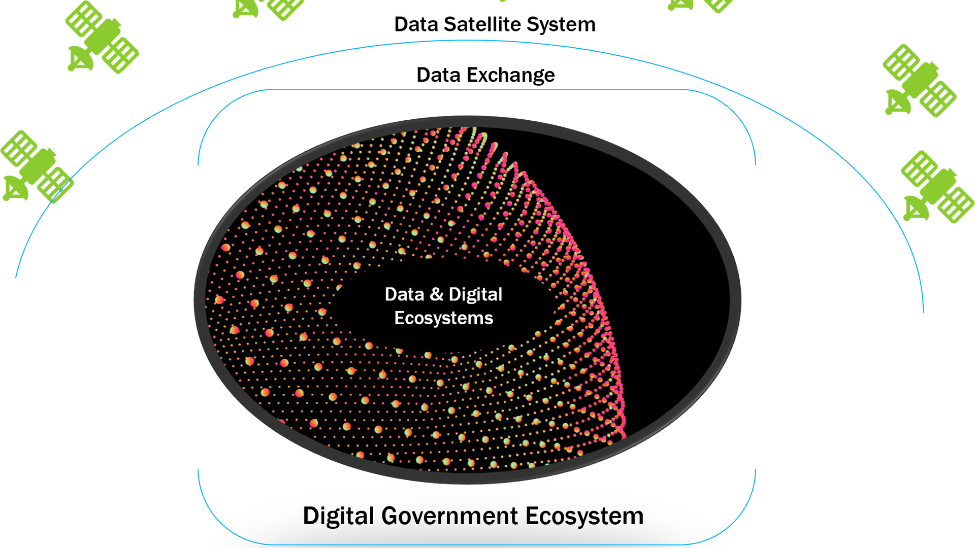 Data Satellite System for Observability and Navigation of Data in Digital Government Ecosystems