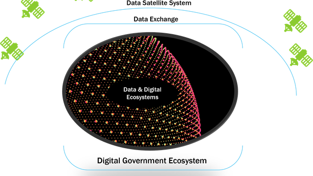 Data Satellite System for Observability and Navigation of Data in Digital Government Ecosystems