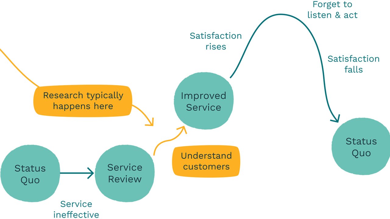 How to deliver better experiences and outcomes with continuous research