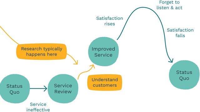 How to deliver better experiences and outcomes with continuous research