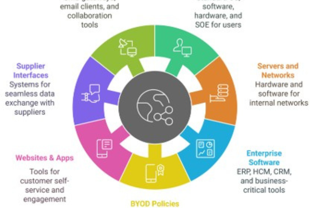 What are the Building Blocks of the Digital Ecosystem