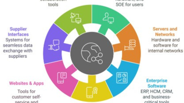 What are the Building Blocks of the Digital Ecosystem