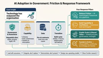 Promotional image for an insight entry called AI Adoption in Government: It's Not a Technology Problem