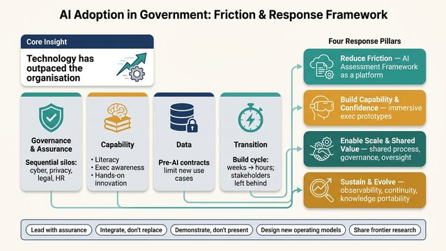 AI Adoption in Government: It's Not a Technology Problem