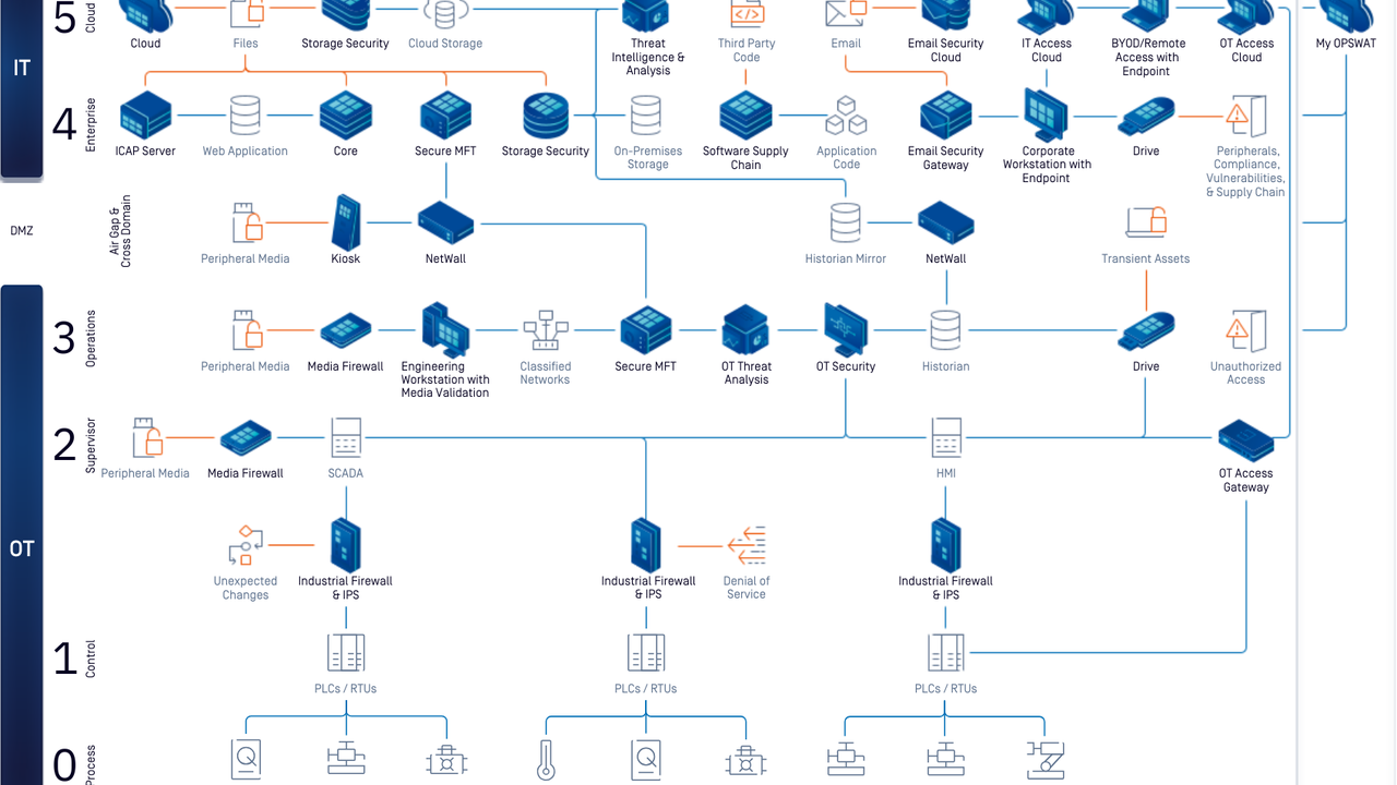 Staying Ahead with Holistic Perimeter Defense in IT and OT Security