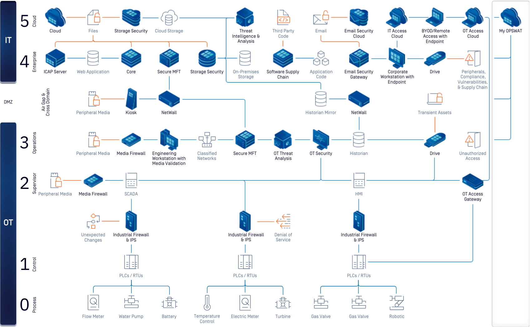 Staying Ahead with Holistic Perimeter Defense in IT and OT Security