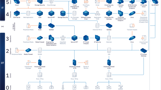 Staying Ahead with Holistic Perimeter Defense in IT and OT Security