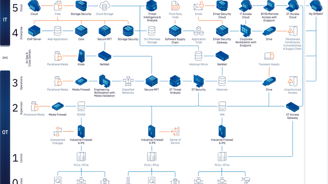 Staying Ahead with Holistic Perimeter Defense in IT and OT Security