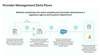 Orchestrate Gov-to-Gov Integration For Regulatory Oversight