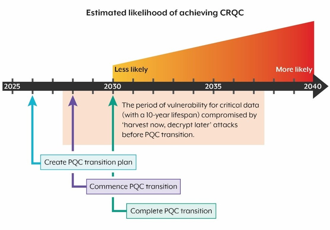 Planning for Post Quantum Cryptography Timeline Post-quantum cryptography Australia Cryptographically relevant quantum computer CRQC Cryptographic agility enterprise planning Harvest now decrypt later