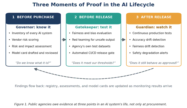 Title: Figure1_Three_Moments_of_Proof.png - Description: Figure1_Three_Moments_of_Proof.png